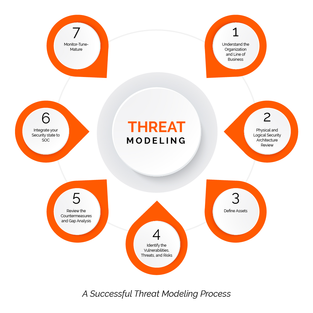 Threat Modeling Process