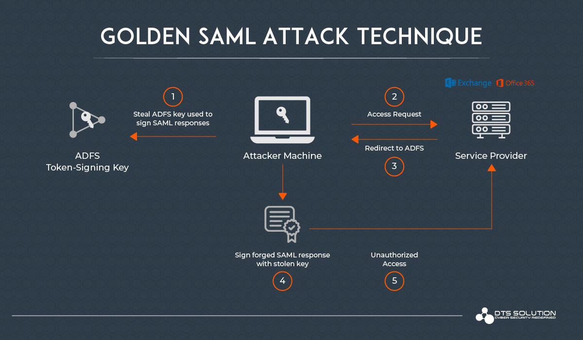 Golden SAML Attack Technique