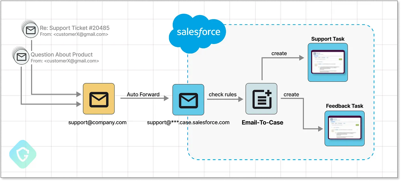 Email to Case Flow in Salesforce