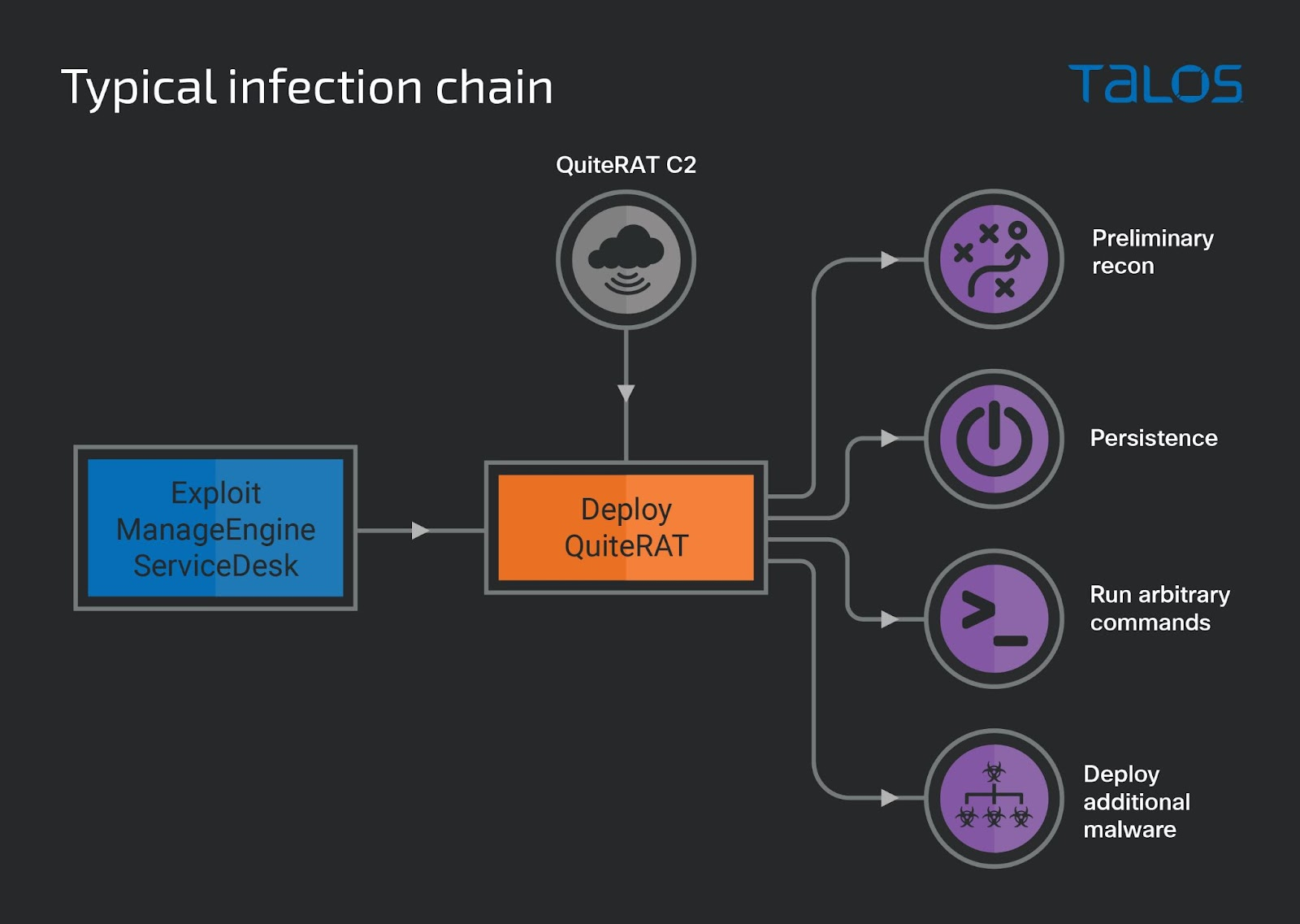 QuiteRAT infection chain
