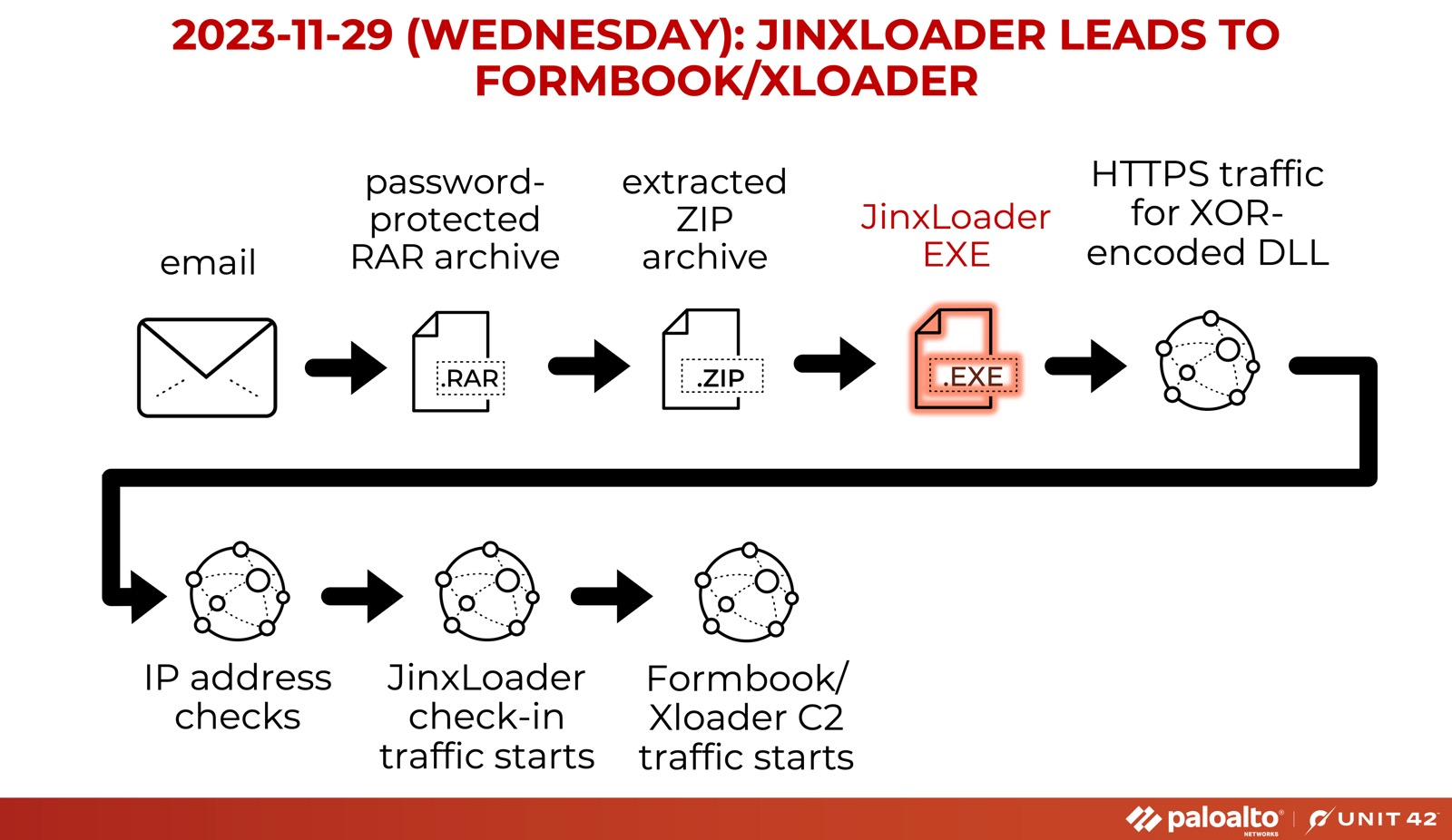 JinxLoader Infection Chain